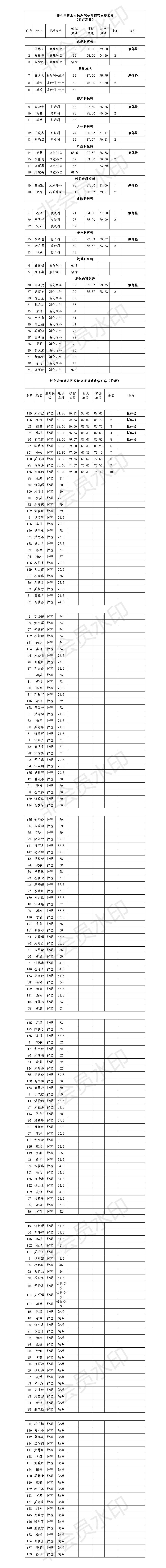 綜合成績(jī)及體檢時(shí)間安排(1).jpg